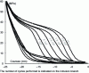 Figure 16 - Evolution of the shape of hysteresis cycles for a CPG/water couple subjected to a succession of intrusion/extrusion at a frequency of 1 Hz according to Suciu and Yaguchi [19].