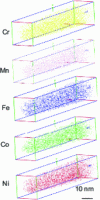 Figure 5 - Atomic tomographic probe characterization of Cantor alloy, i.e. AHE CoCrFeMnNi (after [20])