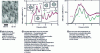 Figure 2 - Acoustic spectroscopy of a resonant emulsion