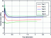 Figure 7 - Dispersion of PLA/PMMA-BS tensile behavior at 10 mm/min and 50 °C