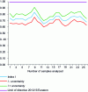 Figure 2 - Index of building materials made from Dunkirk slag from June to December 2015