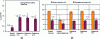 Figure 8 - Evolution a) of hydrogen content in steel and b) of elongation (A %) – striction (Z %) before and after zinc plating and for different degassing times on unnotched C60 steel specimens (Rm: 1,450 MPa).