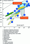 Figure 13 - Various ultra-light and ultra-rigid metamaterials using different types of repeating unit cells (see also Zheng et al. [113]).