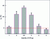 Figure 9 - Compressive strength improvement rate as a function of HPI quantity (from [17])