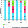 Figure 1 - New vehicle sales and fleet composition