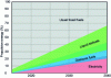 Figure 2 - Foreseeable developments in motor vehicle energy sources