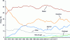 Figure 3 - Evolution of Brazil's energy mix over the last forty years