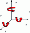 Figure 1 - Successive plane rotations along the axes of the orthonormal reference frame (i, j, k)