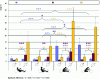 Figure 5 - Maximum F/E, tilt and trunk rotation amplitudes (in °) for eight test conditions