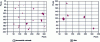 Figure 5 - Results of two SVM discrimination models on two samples adulterated with animal meal