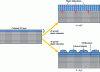 Figure 3 - Illustration of two possible mechanisms for relaxing the elastic energy stored during the growth of a heterostructure made up of two materials with different mesh parameters.