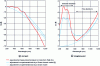 Figure 1 - Dispersion of the real and imaginary parts of the complex permittivity of gold