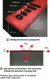 Figure 20 - Yagi-Uda antenna integrated on a guide (inspired by [24])