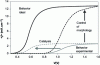 Figure 12 - Typical behavior of photocurrent flux density area <j> as a function of photoanode potential V (3-electrode setup) for water oxidation based on hematite (α-Fe2O3), an n-type semiconductor (from [20]).