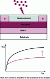 Figure 11 - Schematic representation and current-voltage signal of an organic polymer transistor