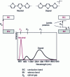 Figure 3 - Schematic representation of the geometric deformations induced by doping in a polythiophene chain and the evolution of the electronic structure and absorption spectrum of the polymer in the neutral and doped states.