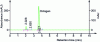 Figure 10 - Chromatogram of octogen extraction from a soil sample