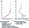 Figure 4 - Speed profiles and z-average distortions