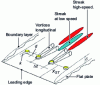 Figure 5 - Schematic diagram of streak generation by cylindrical roughness elements of diameter d, height k spaced by Δz in the transverse direction and immersed in the boundary layer.