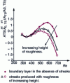 Figure 6 - Amplitudes of Tollmien-Schlichting waves of frequency F = 130 in the absence or presence of streaks