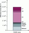 Figure 10 - Product selectivity obtained for a fixed-bed mode reaction with continuous flow of CO2 (20 cm3/min) and H2 (20 cm3/min).