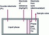 Figure 4 - Electrochemical cell for CO2 reduction in the gas phase