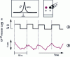 Figure 16 - Measurement of small thickness variations by local heating of a soap film