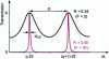 Figure 5 - Representation of the transmission I/I0 for two values of the reflection coefficient R as a function of the scanned optical path nL