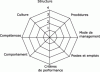 Figure 2 - Impact analysis on eight axes