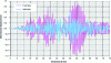 Figure 8 - Example of a temporal calculation of the seismic response of a three-dimensional heat exchanger, with and without fluid/structure interactions, using the homogenization method (source: Sigrist-Broc, 2008).