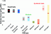 Figure 6 - Example of dispersion on WTW emission factors for different fuels [30].