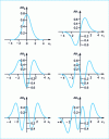 Figure 1 - The first six associated Hermite wavelets Un (x ), n = 0, ..., 5, plotted as a function of x /. The individual wavelets are denoted AHn