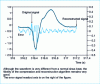 Figure 3 - Results of compression and reconstruction of an isolated ventricular extrasystole (VEB) from the MIT-BIH Arrhythmia database, record 124