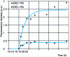 Figure 11 - Measured responses (dots and crosses) of intracellular incorporation for an amplitude step input signal 5 · 10–3mol · l–1 and simulated responses (solid lines) from estimated models