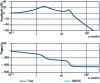 Figure 2 - Bode diagrams of 200 continuous-time models estimated by the SRIVC method