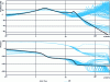 Figure 3 - Bode diagrams of 200 discrete-time models estimated by the OE method