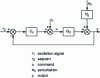 Figure 4 - Closed-loop system