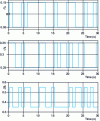 Figure 7 - Input signals applied to the system