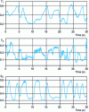 Figure 8 - Signals measured at system output