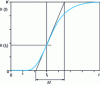 Figure 15 - Index response of a system modeled by a Strejc model