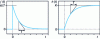 Figure 4 - Graphical interpretation of the impulse and index responses of a strictly clean first-order system