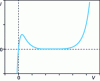 Figure 2 - Tunnel diode characteristics