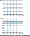 Figure 7 - u (t ) and y (t ) manipulated variables for different synthesis methods