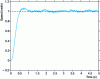 Figure 1 - Rotor speed