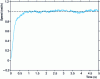 Figure 3 - Effect of an error on parameter values