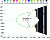 Figure 13 - Bifurcation diagram in the plane (...
