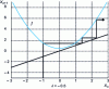 Figure 2 - No finite-distance attractor, sequences iterated by ...