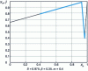 Figure 22 - Representation of (14) in the plane (...