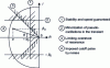 Figure 3 - Performance in the pole plan