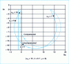 Figure 17 - Compensated system with phase advance corresponding to a pitching aircraft